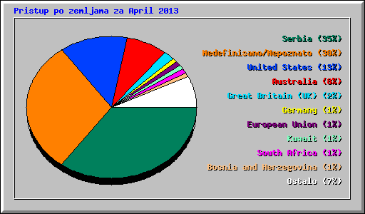 Pristup po zemljama za April 2013